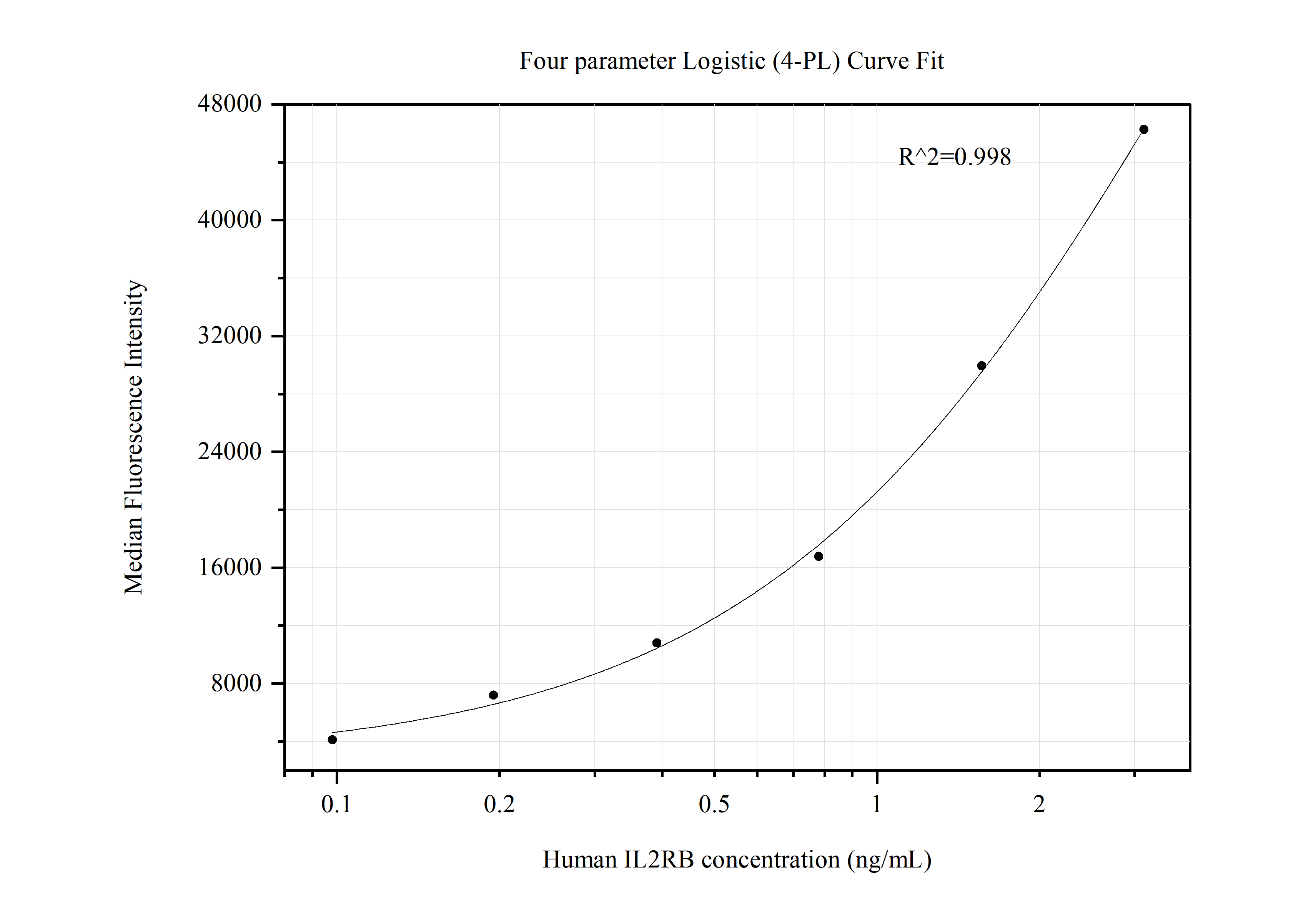 Cytometric bead array standard curve of MP50451-3